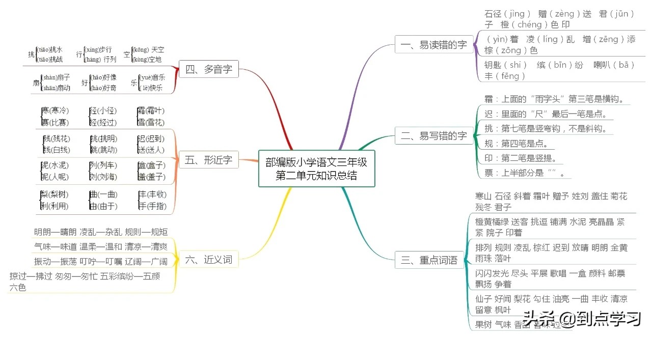 小学语文三年级上册知识点必背,小学语文思维导图三年级上