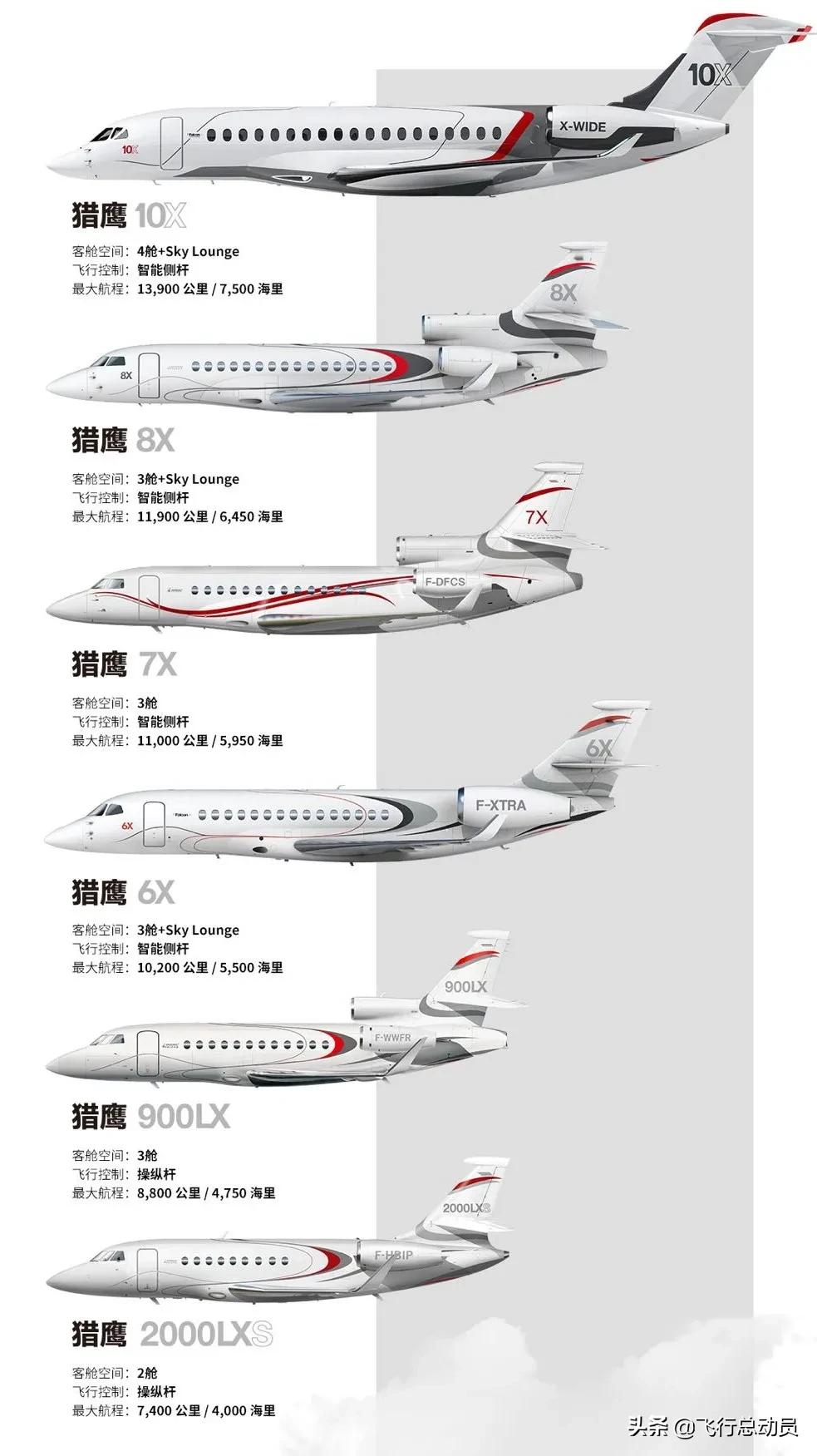 猎鹰10公务飞机,猎鹰6x和8x对比