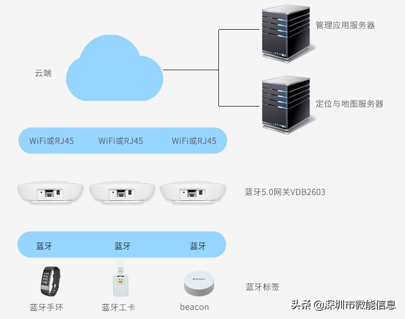 蓝牙网关集成测试,蓝牙网关如何实现高效率扫描