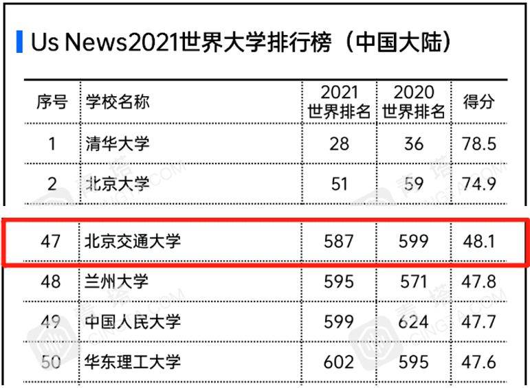 权威！为什么要选择交大？这10大榜单给你答案！