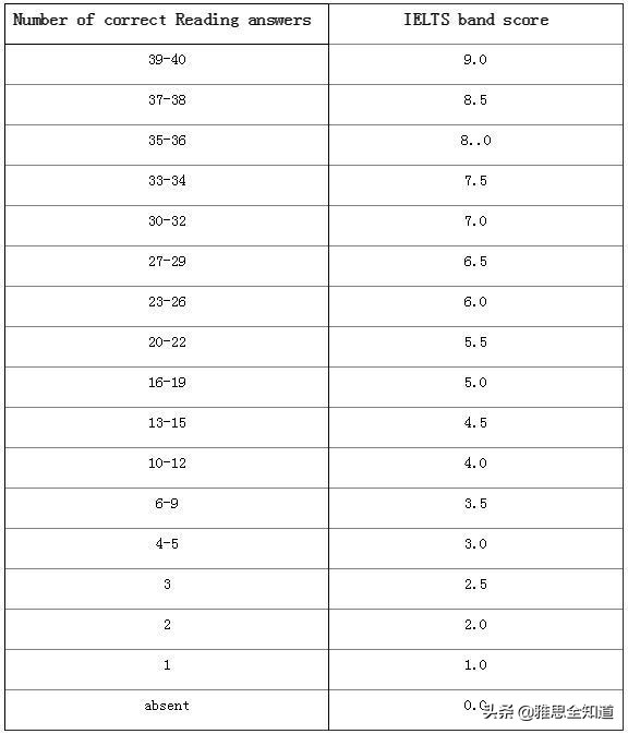 新东方雅思5.5分价格表,新东方雅思课零基础
