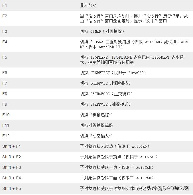 autocad快捷键详细用法,autocad快捷键具体操作方法