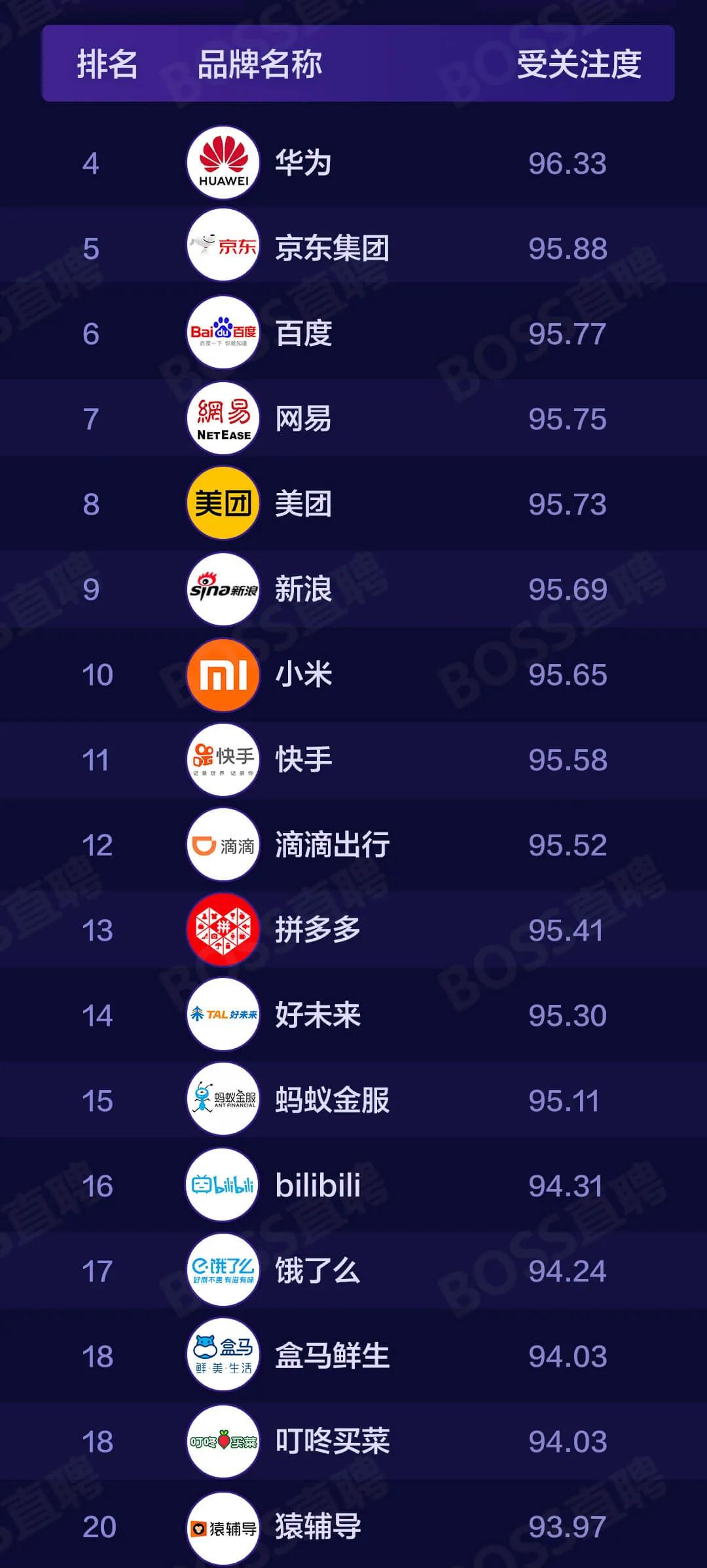 2019年最受关注公司排行榜,知名it互联网公司排名