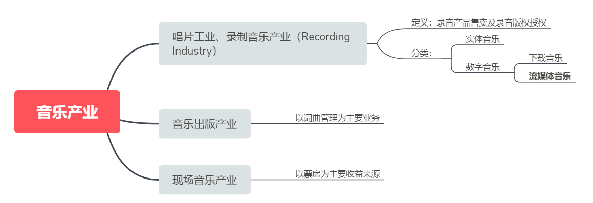 新股聚焦|腾讯音乐,对比四家公司后我们得出一个结论