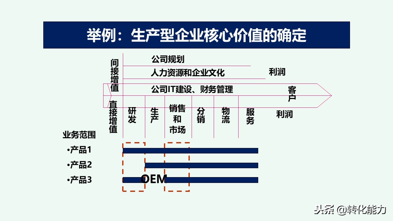 总经理年度规划具体方案,干货来了总经理总监战略规划