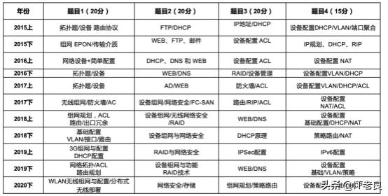 软考网络工程师基础知识精讲2-5,计算机软考中级网络工程师怎么考