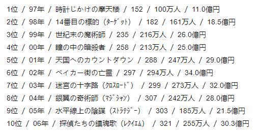 柯南哪个剧场版变成新一了,名侦探柯南是什么动作片