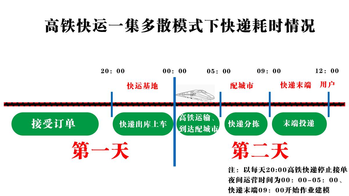 安全稳定、次晨达，高铁快递来了