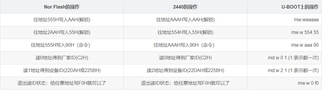 nandnorflash区别,norflash使用注意事项