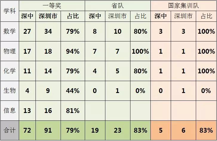 深圳中学7人被清华录取,深圳中学20人保送清华