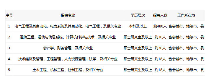 国家电网安徽的报名时间,安徽电网市局难进吗