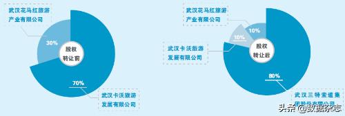 先“卖子”后跨界三特索道忙自救