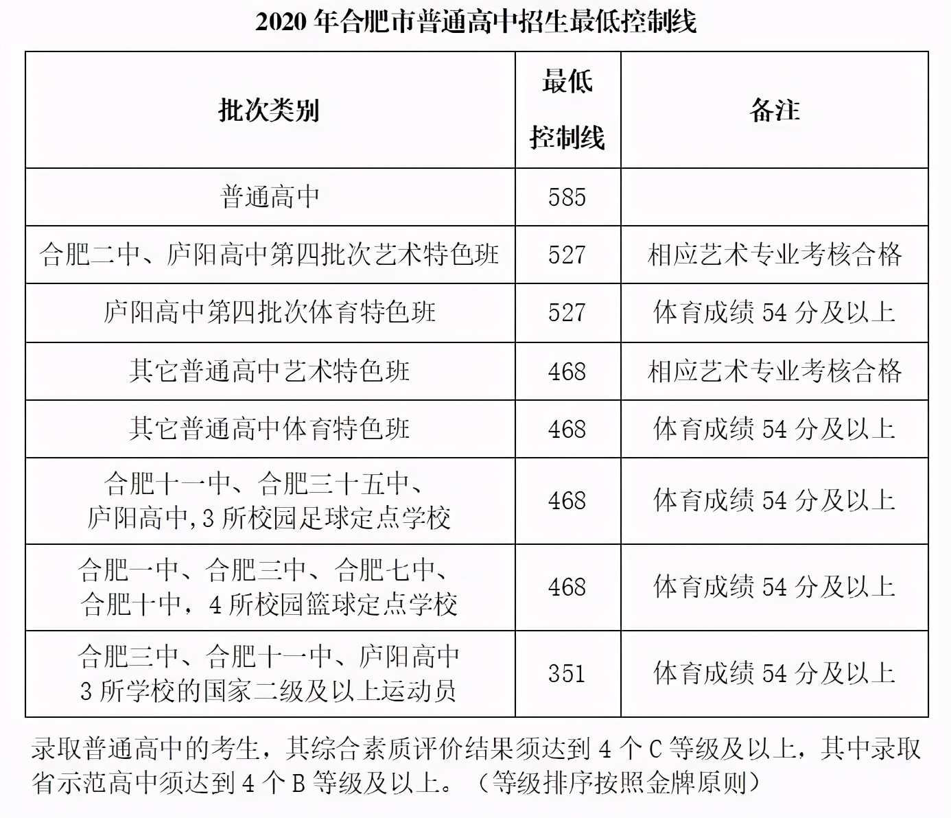 合肥45中2021中考喜报,2020年合肥中考前十名的学校