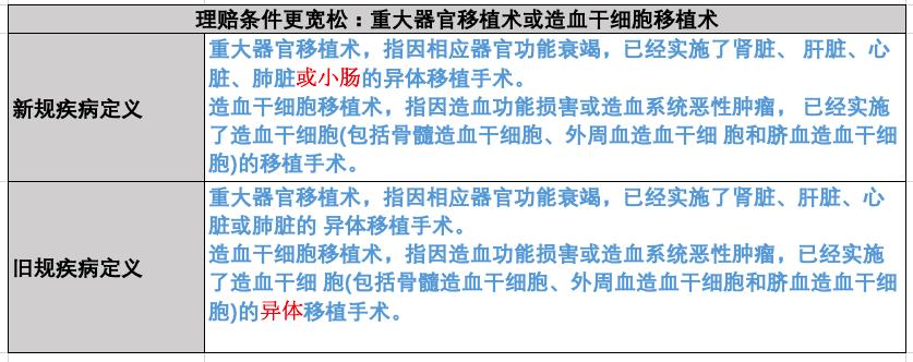 重疾越来越多的案例,十大不建议购买的重疾险