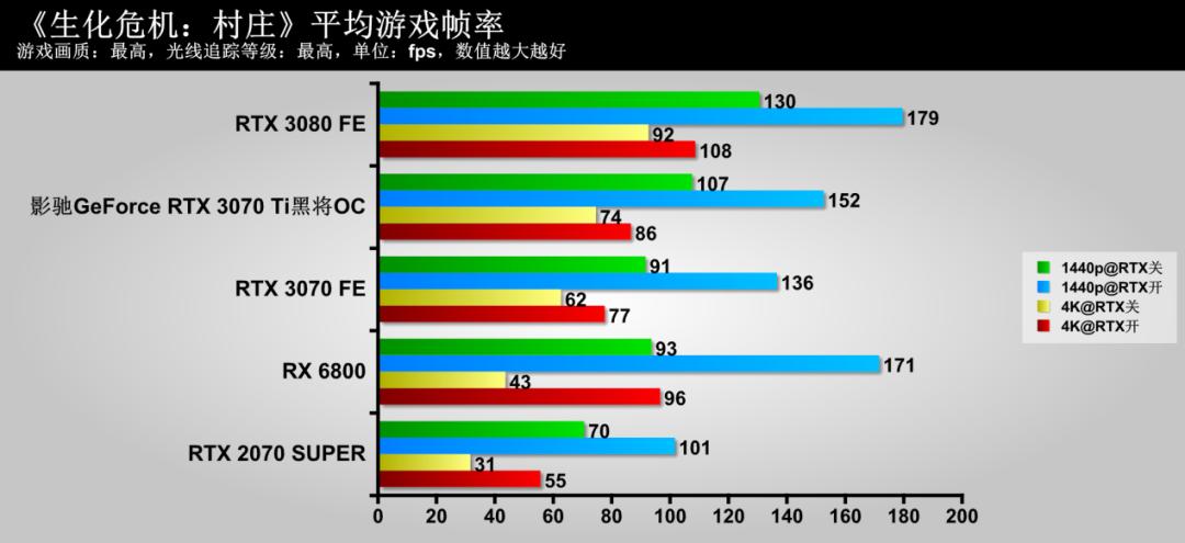 影驰3070tigameroc测评,影驰geforcertx3070gamer测评