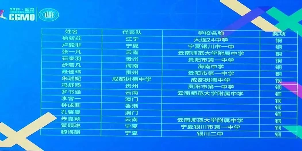 2004年中国女子奥林匹克数学竞赛,中国数学奥林匹克竞赛获奖女生