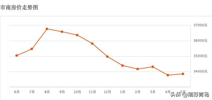 青岛各区房价排名一览表,青岛胶州房价2021年每平多少钱