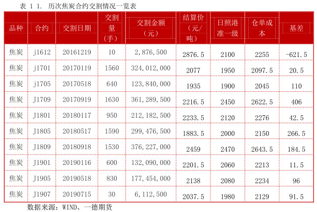焦炭期货1901走势研判,焦炭1905期货行情分析
