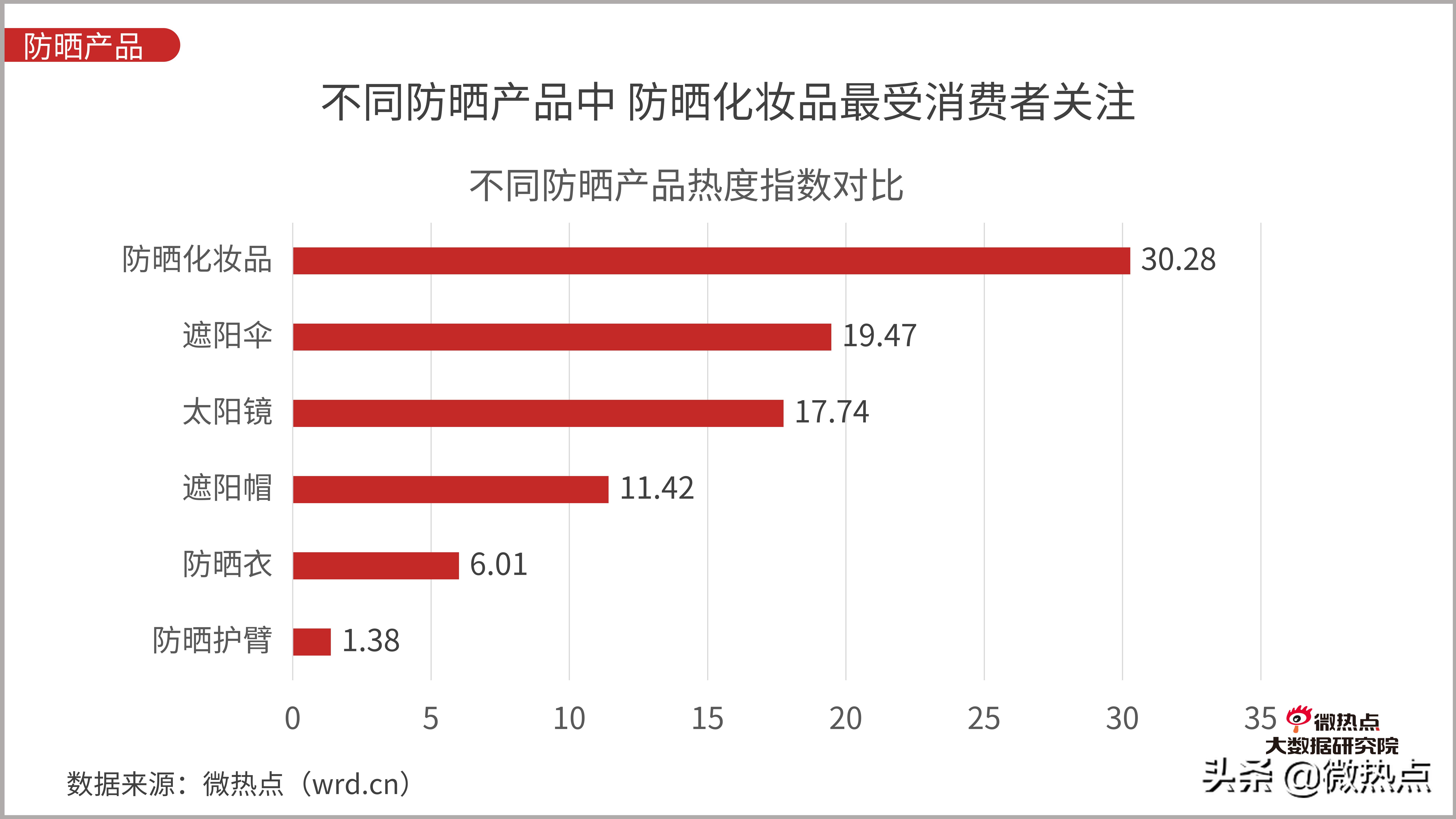 防晒化妆品市场现状分析,防晒化妆品的发展趋势