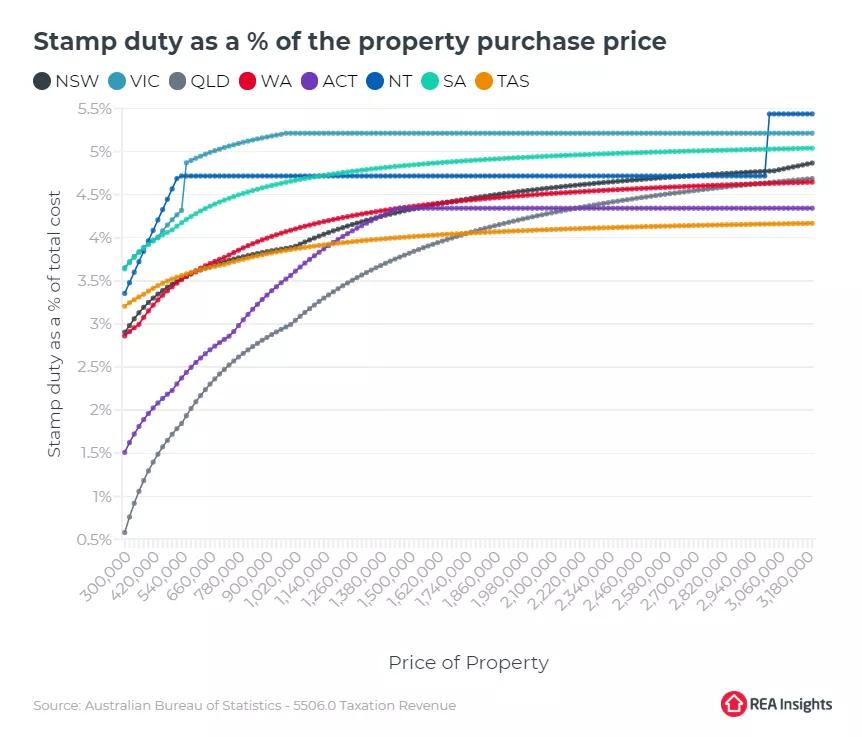 澳洲西澳房屋印花税,悉尼买房后12月内可退印花税