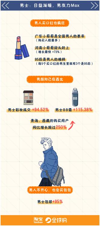 95后买珠宝，广东小哥哥最爱买口红，淘宝这组数据颠覆你的想象