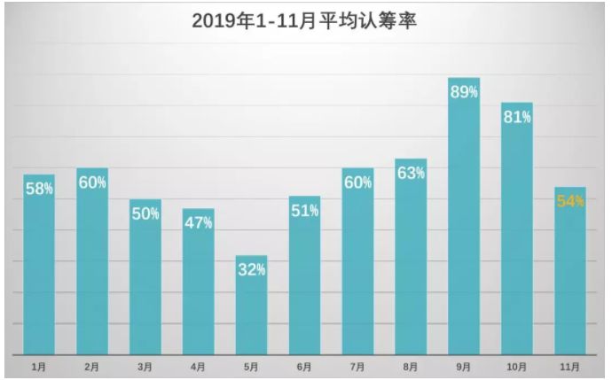 上海11月房地产销量,11月上海楼市成交量乐居