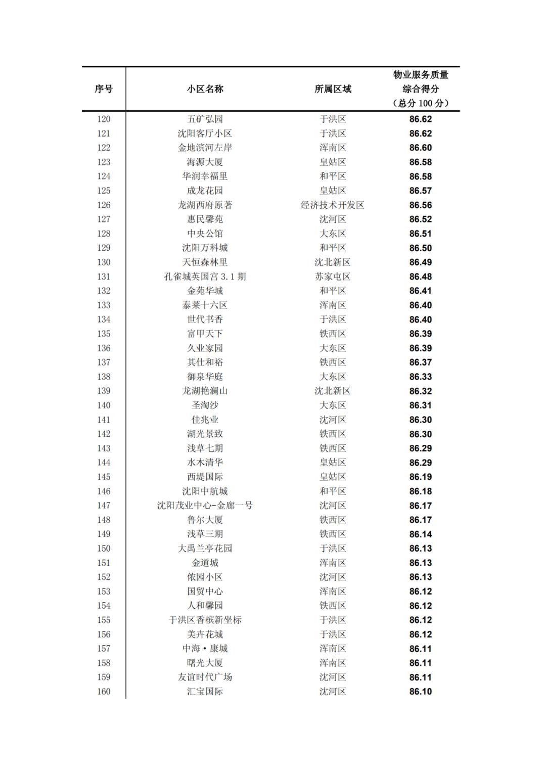沈阳物业排名一览表,沈阳物业排名前十的品牌