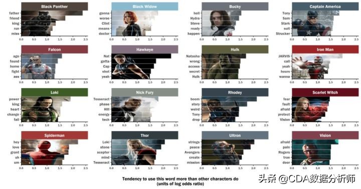 分析复联系列电影台词，看看每个英雄说得最多的词是什么