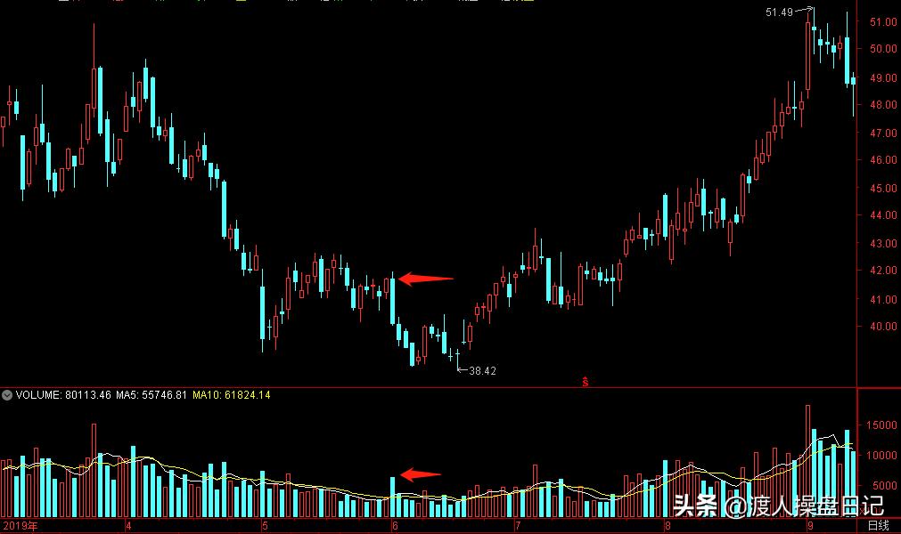量价分析与操盘手法,量价分析