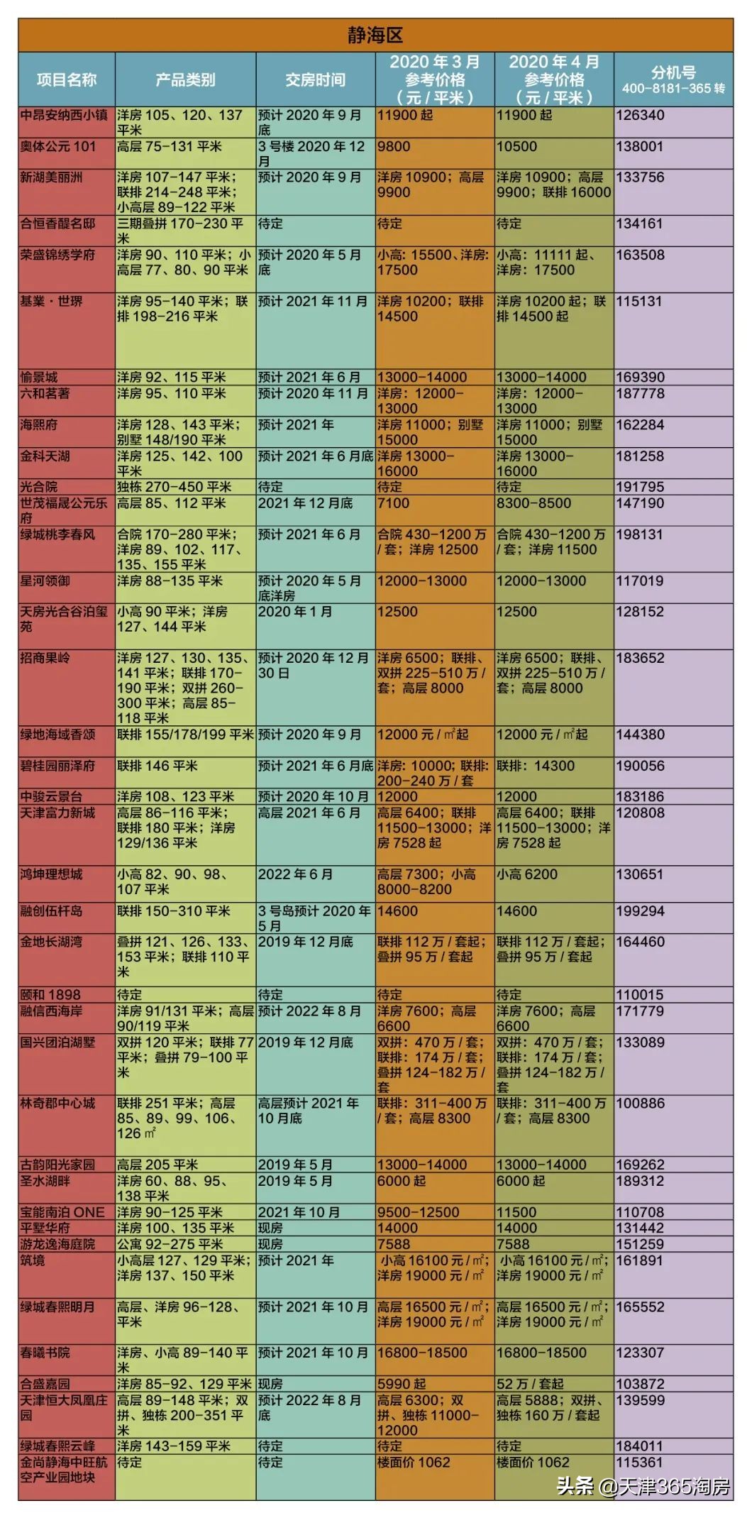 天津房地产小阳春,楼市回暖唐山