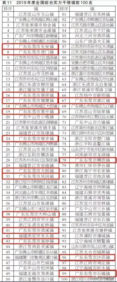 重磅!石碣镇入围2019年度全国百强镇,东莞还有这些镇上榜!