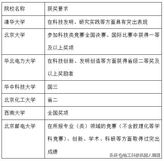 中国高校智能机器人创意大赛组队,机器人竞赛自主招生