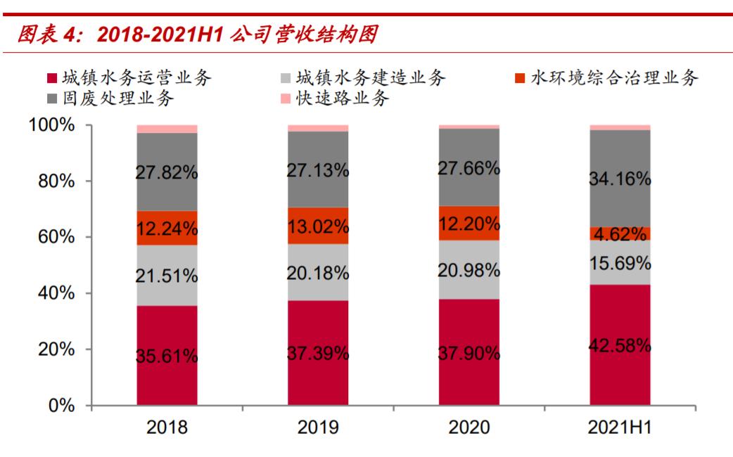 首创环保业绩同比大幅减少,首创环保最新业绩预测