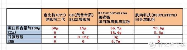 增肌鸡蛋白,增肌蛋白质粉怎么选