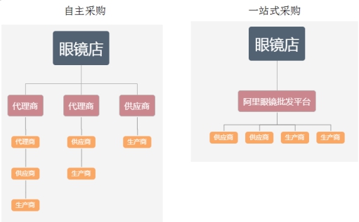未来眼镜店趋势该往哪个方向转型,眼镜店生意如何