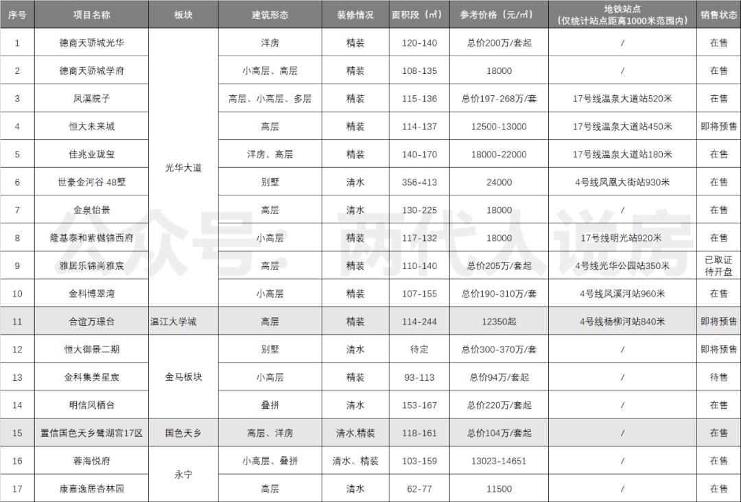 温江区购房资格,温江区买房首套房几成