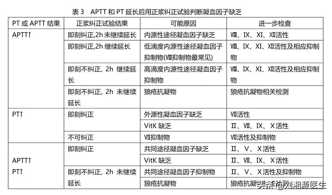 「免疫相关不良妊娠答疑解惑64」——凝血检查及易栓症