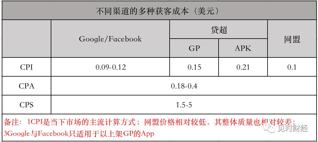 现金贷获客,现金贷实操