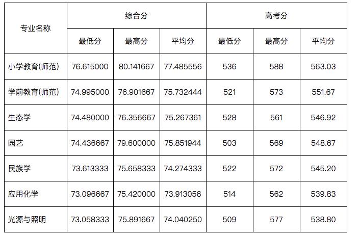丽水学院2023三位一体录取,2023丽水学院三位一体解读