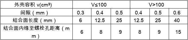 如何搞好井下电气防爆工作,煤矿井下电气防爆检查标准细则