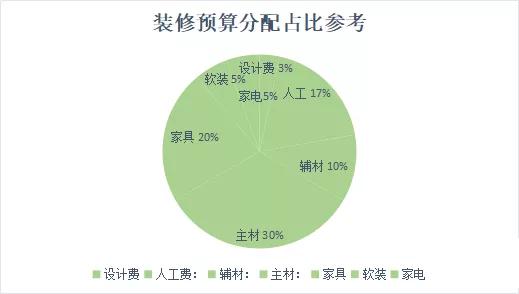 家庭装修如何做预算,装修干货分享怎么带货