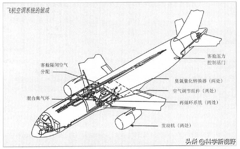 飞机在高空怎么保持气压,飞机在高空飞哪来氧气