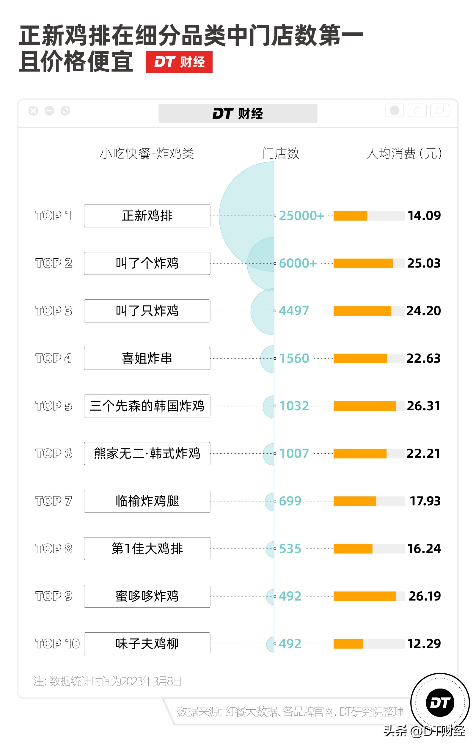 为什么正新鸡排旁边有蜜雪冰城,正新鸡排跟蜜雪冰城哪个开得早