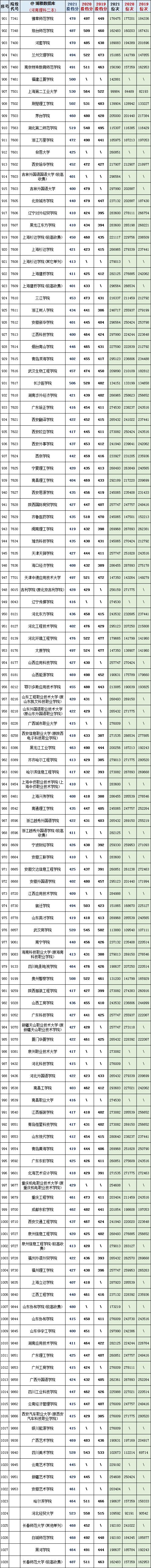 河南省450到500分的二本公办院校,河南19年高考各大院校最低投档线