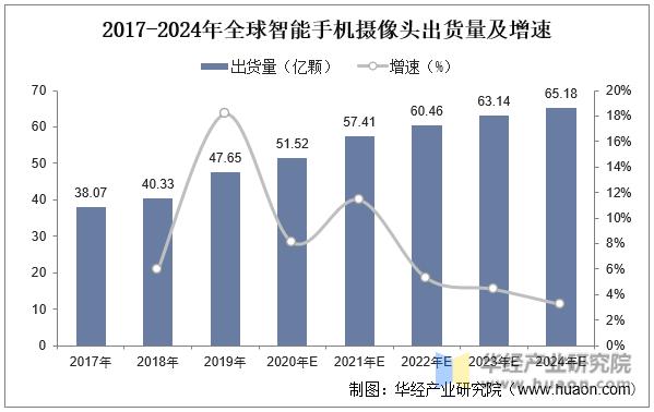 2022年摄像头模组出货量排名,2022全球摄像头模组厂商格局