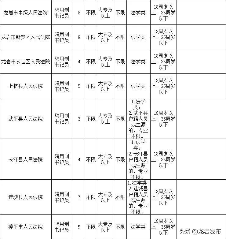龙岩中级法院省聘书记员,龙岩区法院书记员招聘