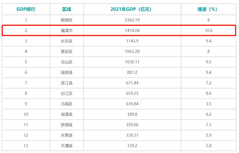 福清楼市排名,新房销售量下降