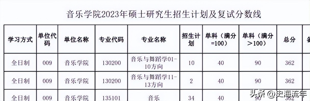 34所考研复试线低于国家线的大学,2021年985和211大学机械复试线