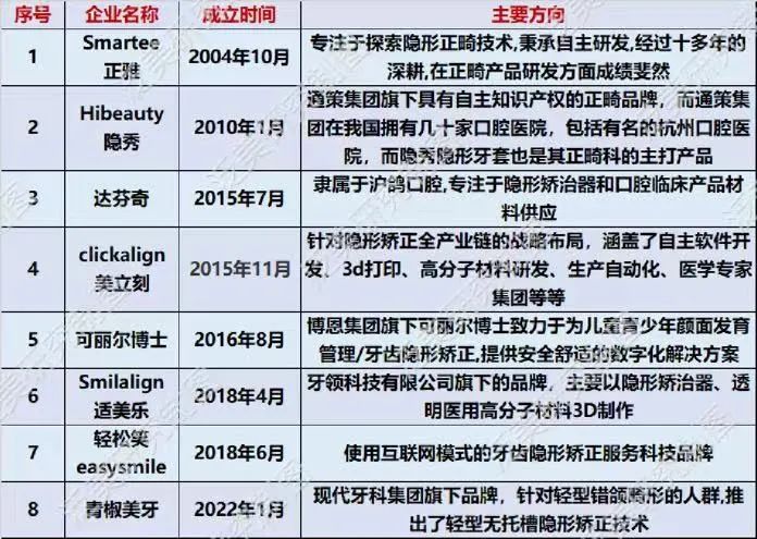 双寡头垄断市场优缺点,隐形正畸市场分析