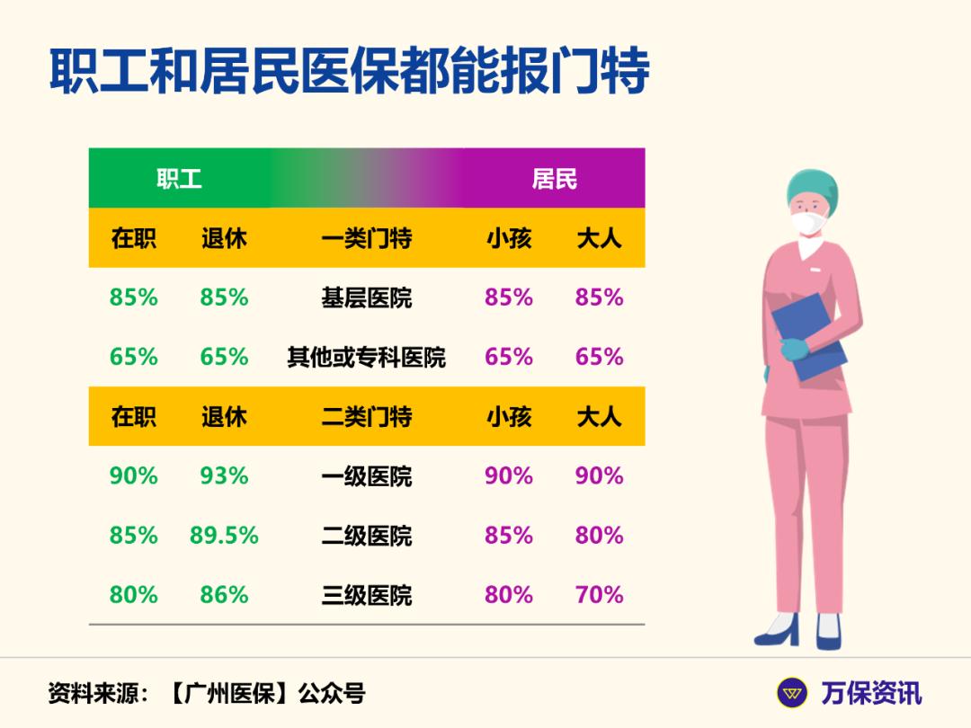 广州职工社保重大疾病医疗补助,广州社保缴费标准2021及报销比例